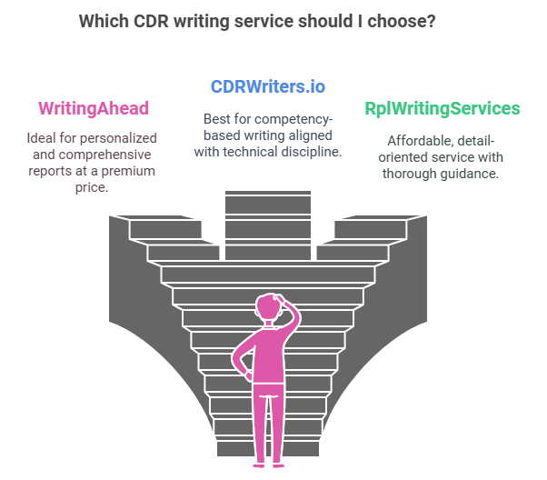 CDR Writing Services